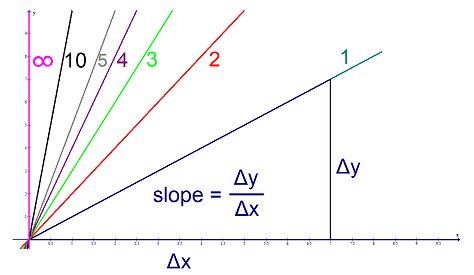 a line of infinite slope