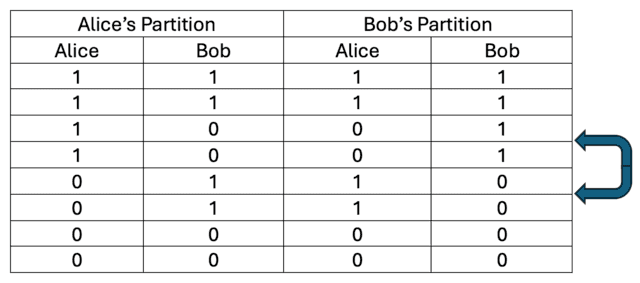 example collection of eight data pairs when Alice and Bob's measurement settings in the symmetry (V-H) plane for a photon Bell triplet state differ