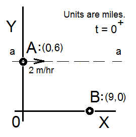 Least Dist I 3