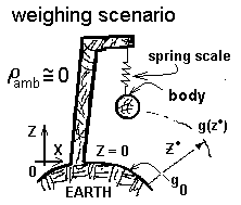Weigh Scenario