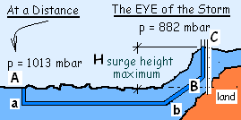 Surge
