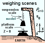 Weigh Scenario