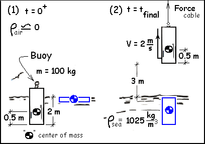 Buoy II A