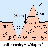 Furrow