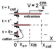 Ext Cut Times